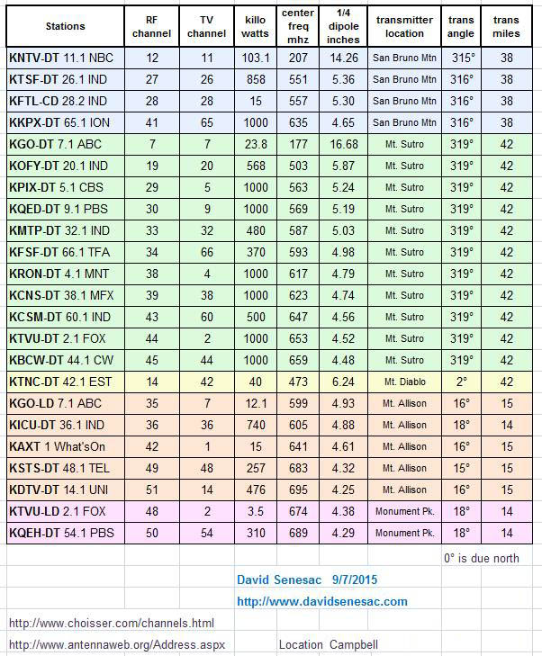 Uhf Tv Channel Frequency Chart