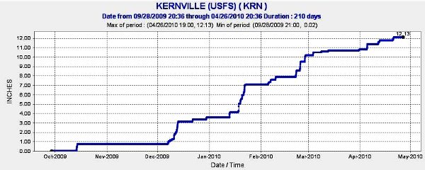 Kernville