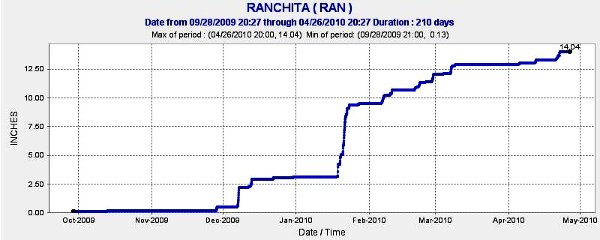 Ranchita